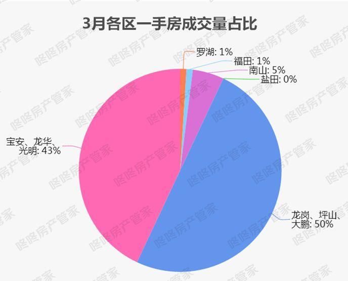 深圳新房18连跌!3月份居然跌了...