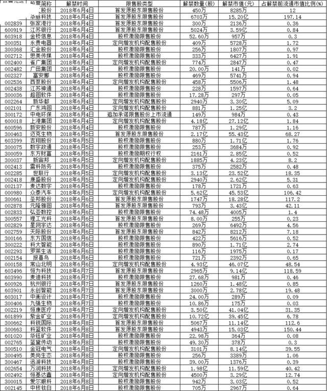 下周解禁个股名单，注意回避个股风险！