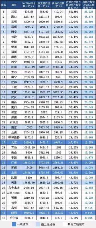 据说天津经济对房地产依赖度12.86%，你觉得算低吗?