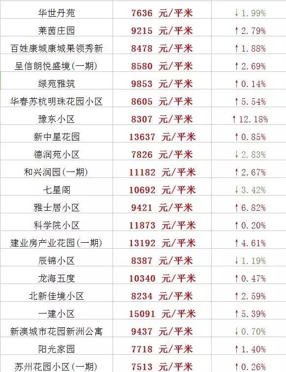 乌鲁木齐5月多个小区房价出炉！快看看你家房子是涨了还是跌了？