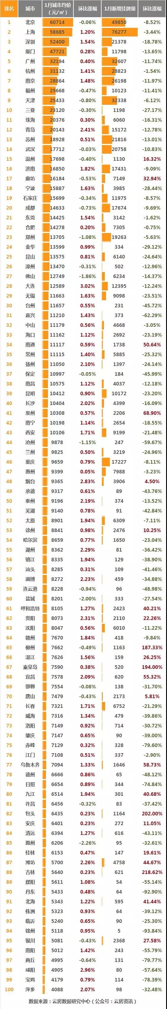 全国100城二手房价格出炉!你家排第几