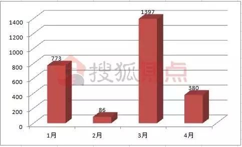 23次开盘33宗土拍……南通1-4月楼市数据多盘要撕裂房价底线