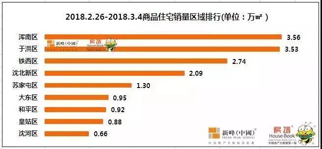 \＂金3\＂首周销量下滑!浑南卖得火热 真就那么好吗?