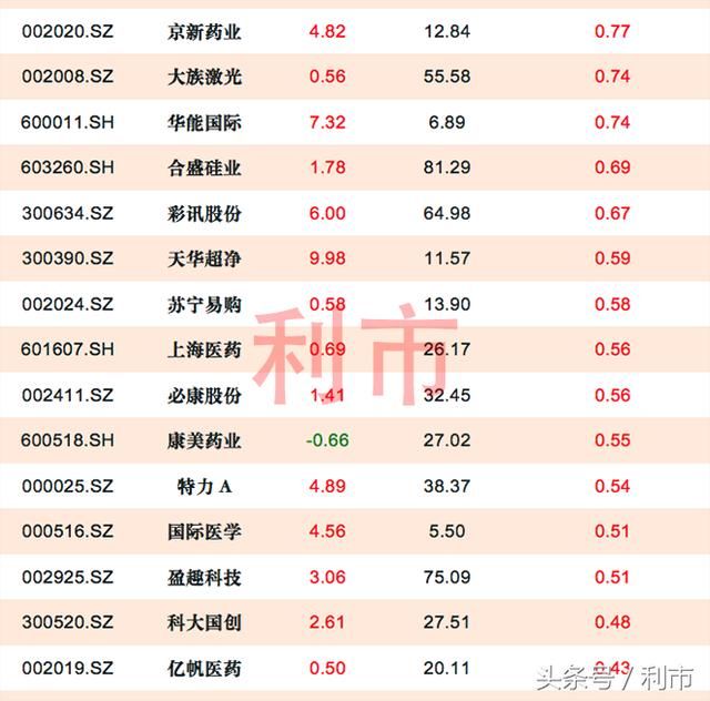 资金流向:三大指集体大跌，仅9股主力资金流入超1亿元