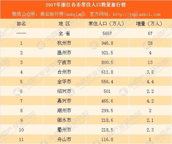 2017年浙江各市常住人口数量排行榜:杭州人口