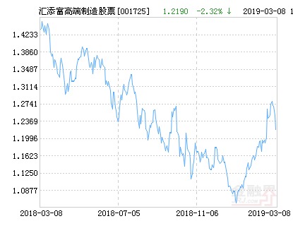 汇添富高端制造股票净值下跌2.32% 请保持关