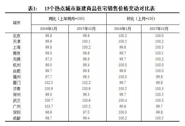 房价究竟是上涨了还是下降了？