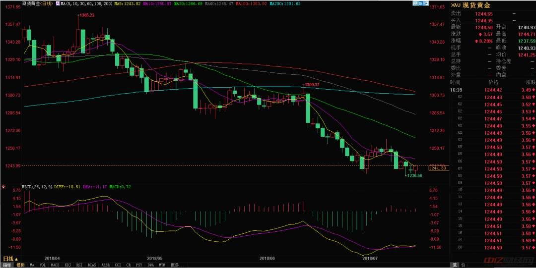 7.17今日国际现货黄金价格走势分析 今天黄金