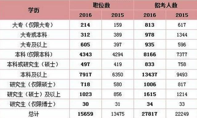 历年国考个各学历都招多少人?大专生有戏吗?