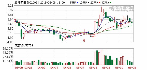 医药成色不足 海翔药业业绩受拖累