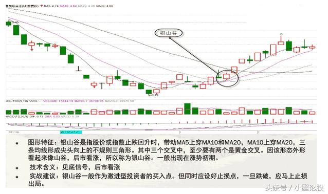 一位成功老股民赠言：学会5招，MACD+均线相结合就能闯荡股市！