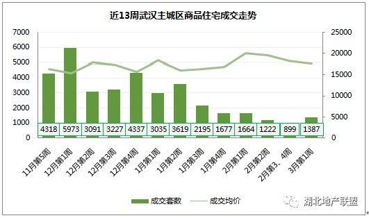 三月首周武汉楼市成交2327套 刚需优先选房再现