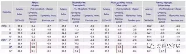 还在吐槽希腊房价低?2018年，你可能要被“打脸”了