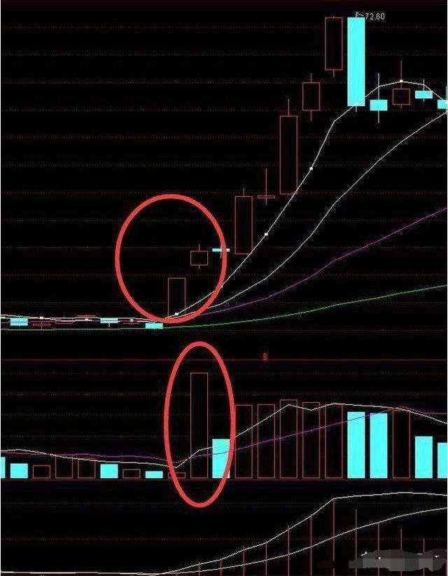 如何运用周K线选日内涨停板？牢记三大铁律，一眼识别强势黑马！