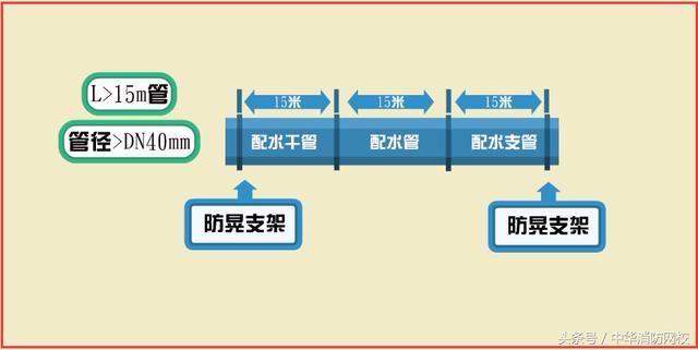 一级注册消防工程师考点:消防给水系统安装调
