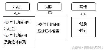 悦学造价工程师计价建设用地取得的基本方式