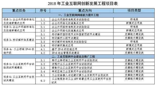 工业互联网专项首发 | 2018年工业互联网创新发