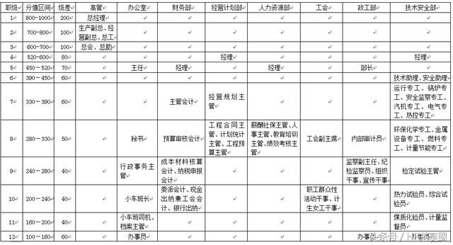 xx电力有限公司薪酬管理制度，含基本工资标准及岗位职级分布图