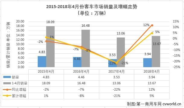 4月客车市场分析：中车升大客第2 南京金龙进中客第5