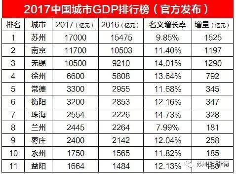 苏州2017大数据!GDP冲击2万亿、票房破10