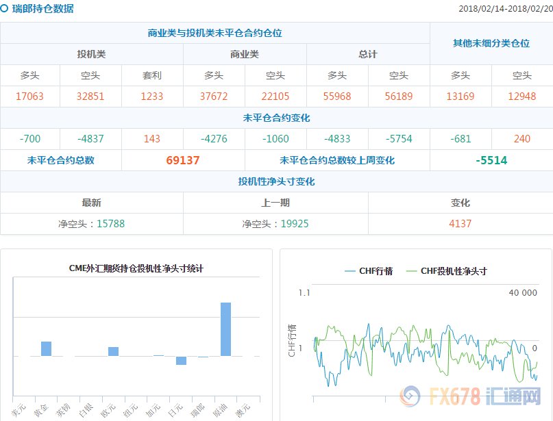 CFTC持仓解读:黄金看多意愿升温，原油看多意愿降温