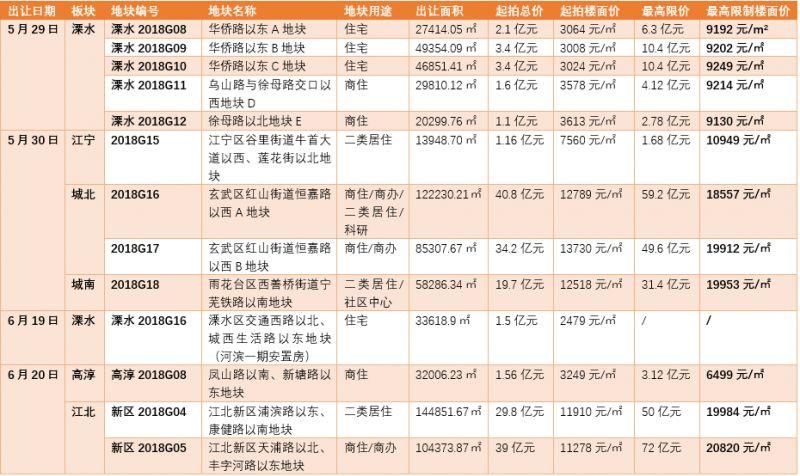 影响区域房价?未来一个月南京要卖13块住宅用地!