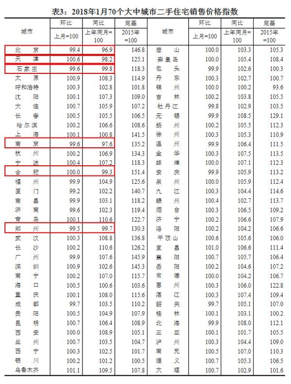 32个月房价首降，但央行加息可能性大增，还能买房吗?