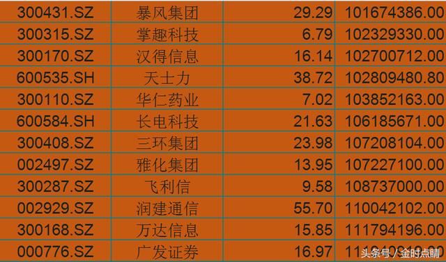 今日主力资金净流入前100股,小散:刚学会价值投资你就拉创业板