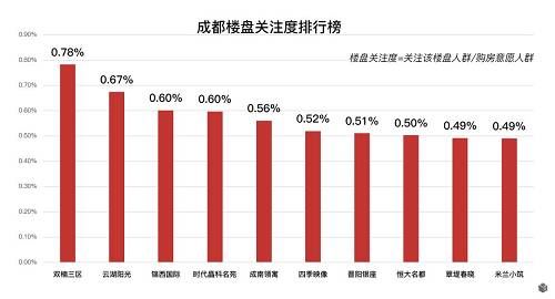 新一线购房大数据报告 | 天津关注度飙升 蓉杭房价涨得凶