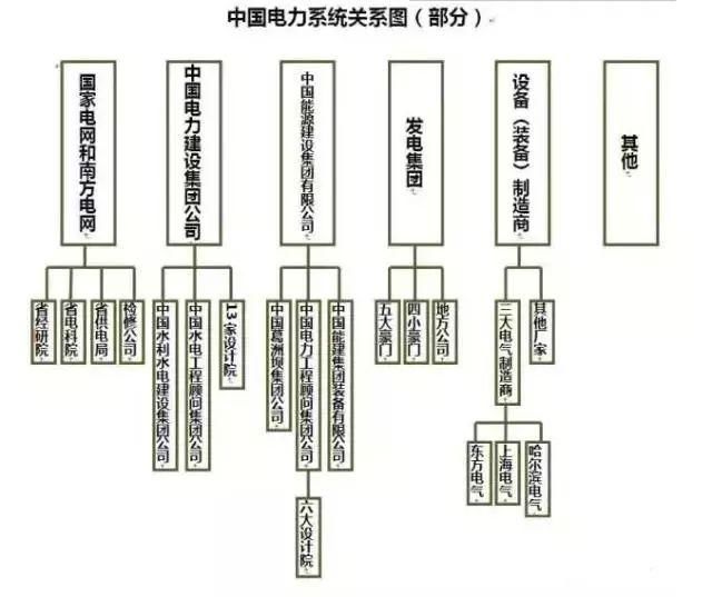 一文搞懂电网、设计院、发电集团、电建公司到底是什么关系