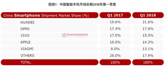 国内手机市场份额慢慢向华为、小米、ov倾斜,谁会是最后的赢家?
