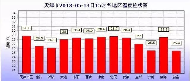 高温来了!今天35度?周三还有中雨!