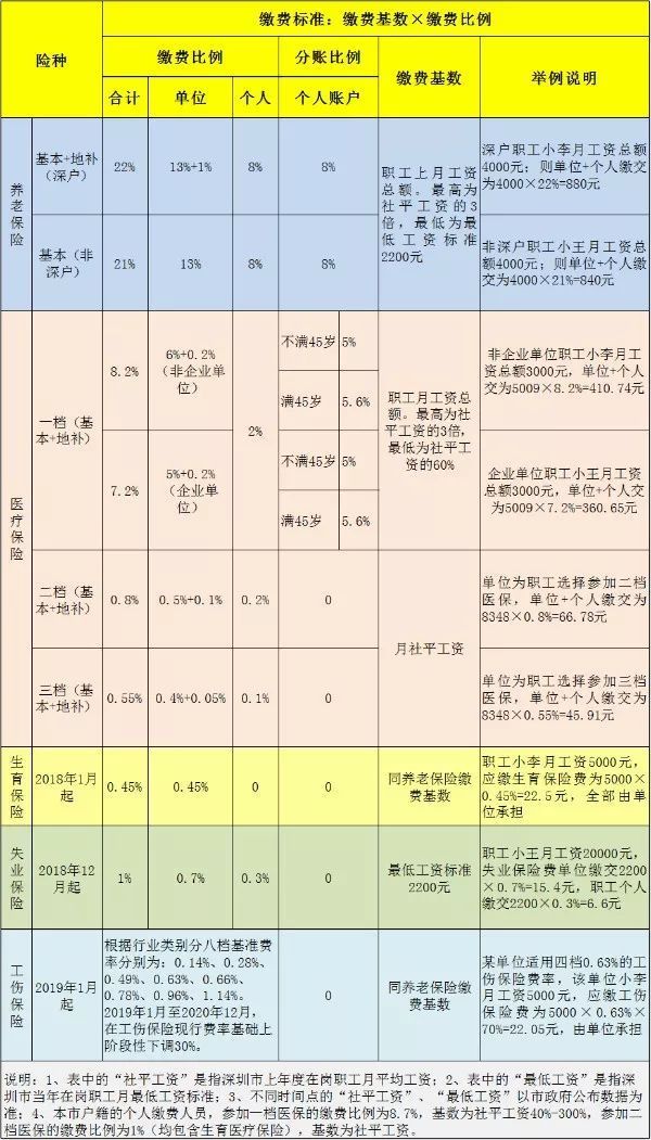 注意!2019深圳社保缴费比例及缴费基数表来了