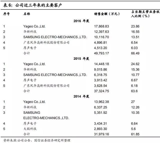 一只小而美的龙头，占据50+%市场份额 坐拥：三星、松下巨头资源