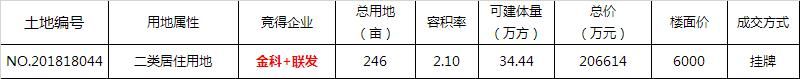 联发、卓越瓜分大渡口地块 金科+联发拿下茶园地块