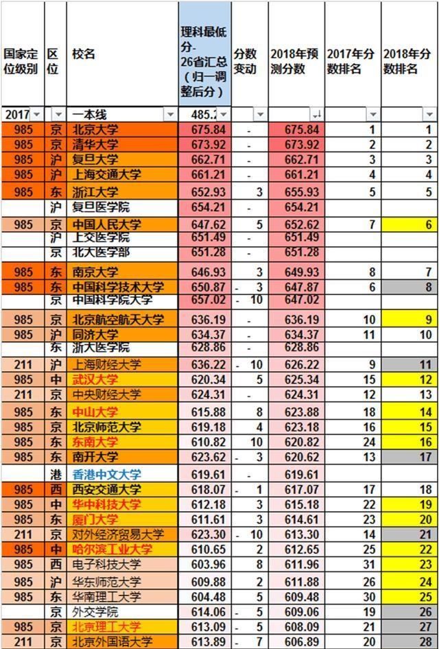 2018年高考分数线预测,双一流公布后高校排名