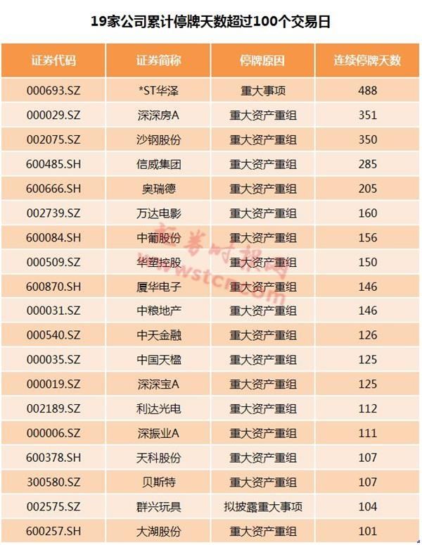 重组标配是停牌?NO!多家公司复牌、重组齐步走 停牌不能再任性