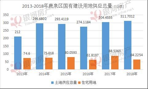 鹿泉区土地供应计划曝光 2018年4675亩地将入市