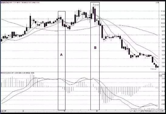 中国股市指标之王MACD，掌握红绿柱选股技巧，少走十年弯路！