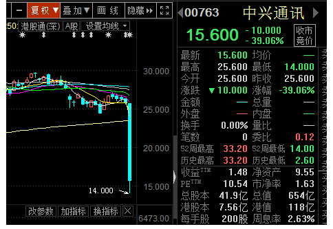 中兴通讯跌停 H股跌40%:未来将有几个跌停?