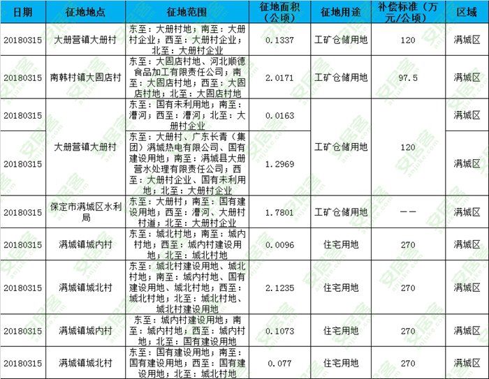 满城区征地7宗约87亩 含4宗住宅用地约35亩