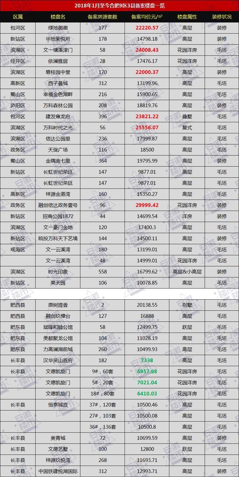 合肥2018年房价定了!滨湖冲3万!北城1.8万!三县1.7万!1个月杀出6