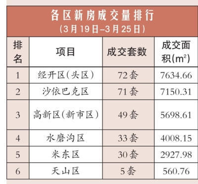 二手房销量超新房