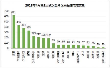 武汉购房热情再度上涨，蔡甸竟成新\＂网红\＂