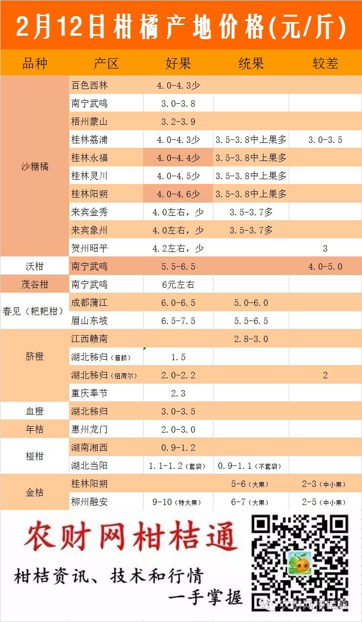 【农财网柑价】沙糖橘产地走货平稳，市场开始涨价，春见行情达6