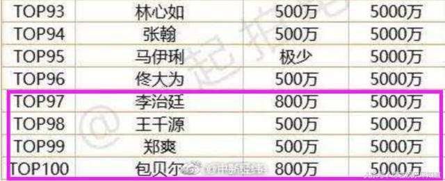 中国演员片酬排行,迪丽热巴1亿比baby还高,章