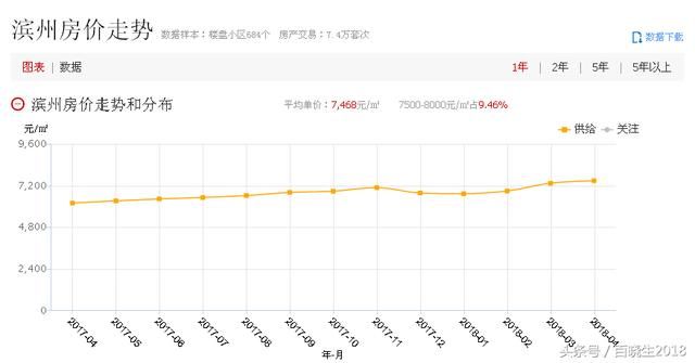 最新！刚入5月份，滨州100个小区二手房价多少？看看有的小区吗？