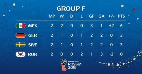 2018德国队小组赛出线形势分析 世界杯F组积