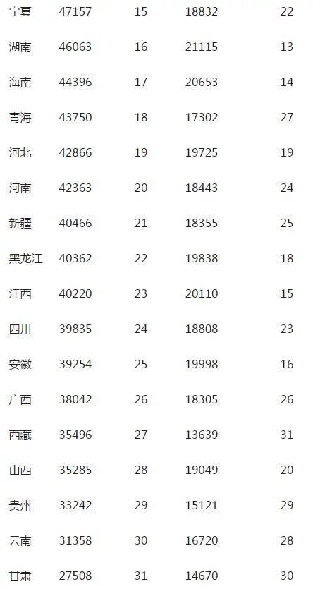 2020中国各省人均gdp_2020各省人均gdp排名