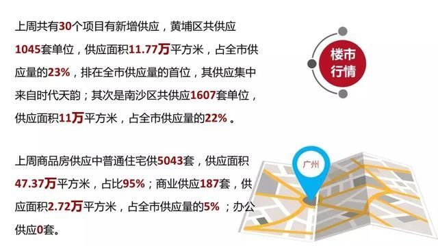 预售证开闸！广州一周供应5000多套！环比升230%！成交升6成！